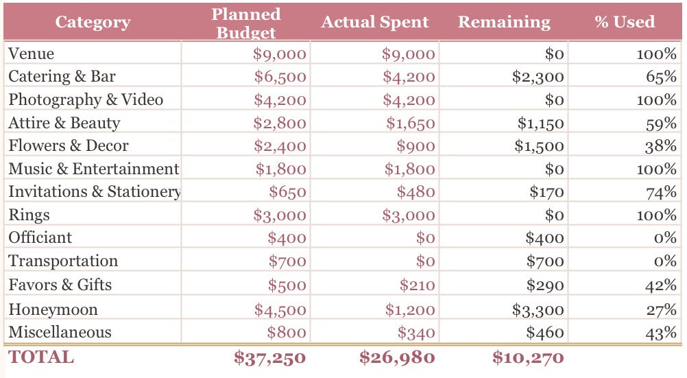 Wedding Budget Planner & Command Center — Guest List, Vendors, Timeline & Honeymoon