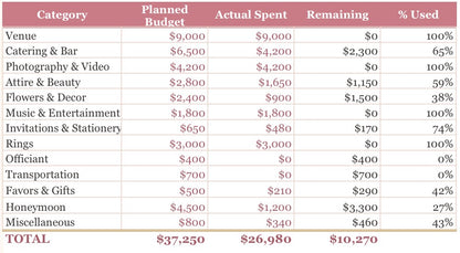 Wedding Budget Planner & Command Center — Guest List, Vendors, Timeline & Honeymoon